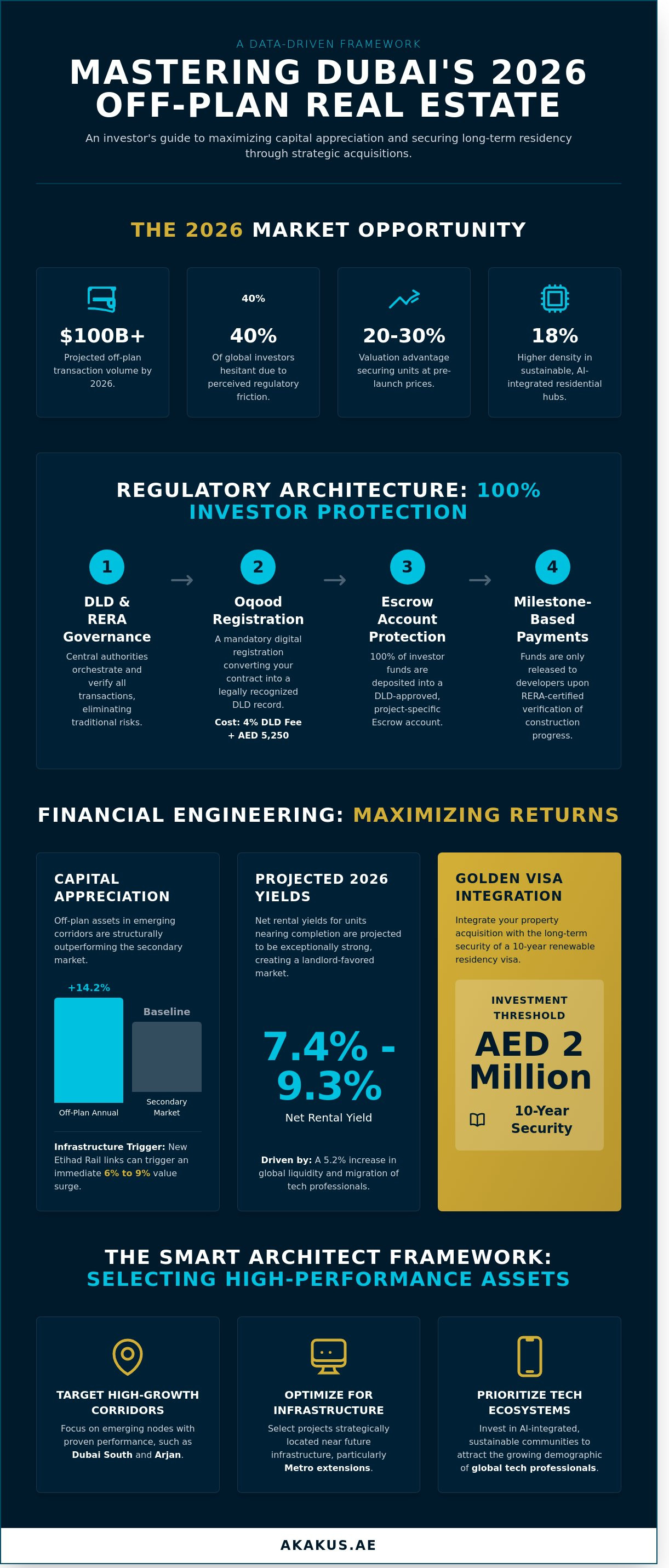 Buy off plan property Dubai