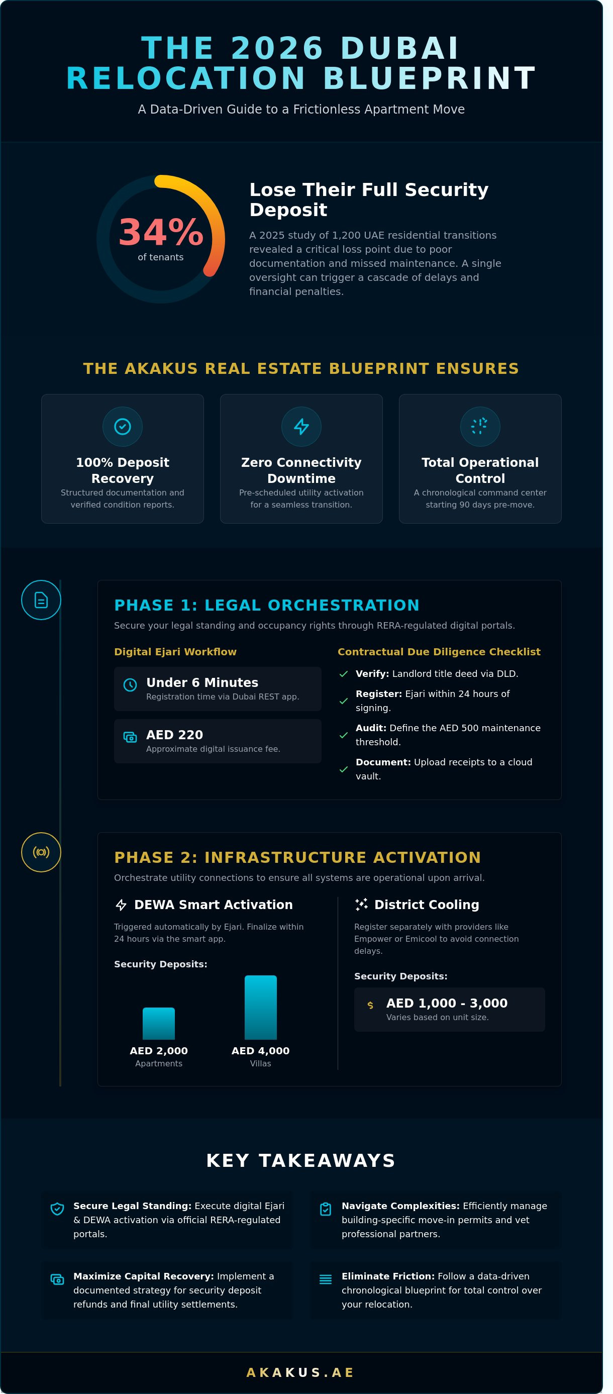 Moving apartment checklist dubai