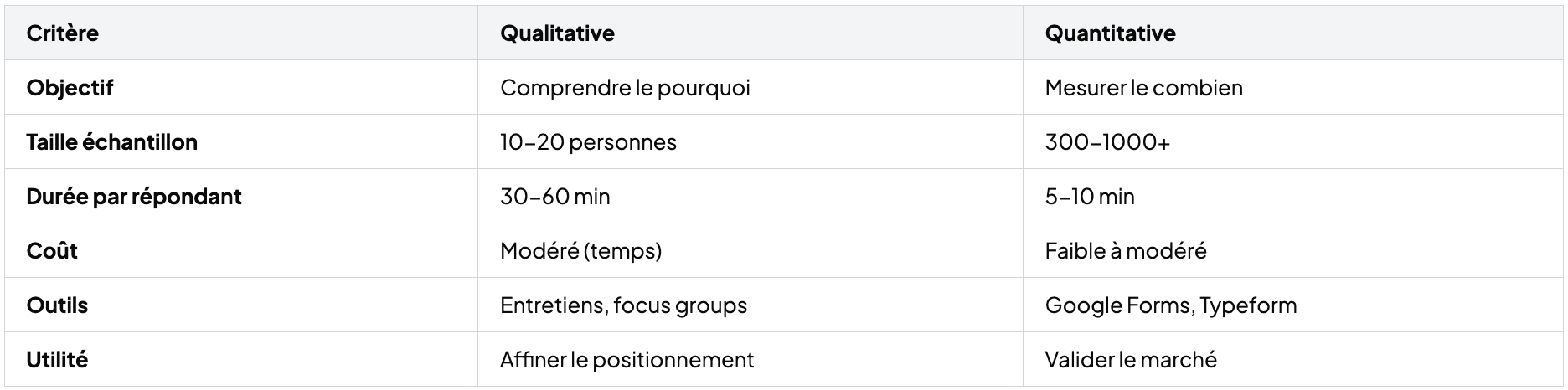 Schéma d'une étude de marché