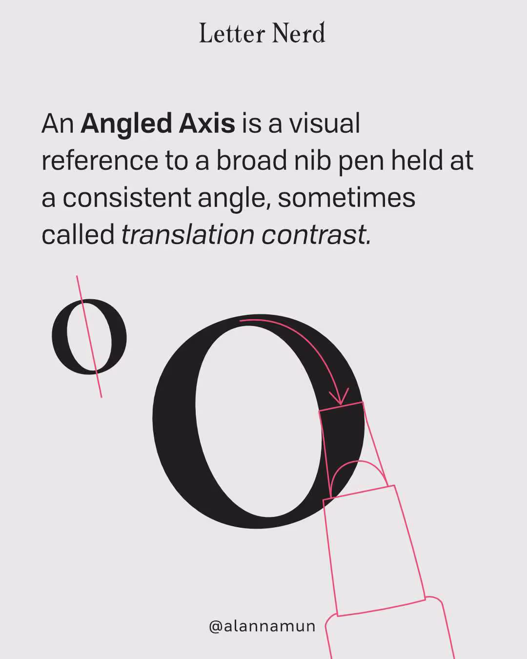 An angled axis is a visual reference to a broad nib pen held at a consistent angle, sometimes called translation contrast. 