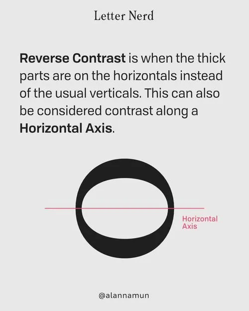 Reverse contrast is when the thick parts are on the horizontals instead of the usual verticals. This can also be considered contrast along the horizontal axis.