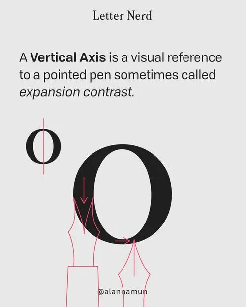 A vertical axis is a visual reference to a pointed pen sometimes called expansion contrast.