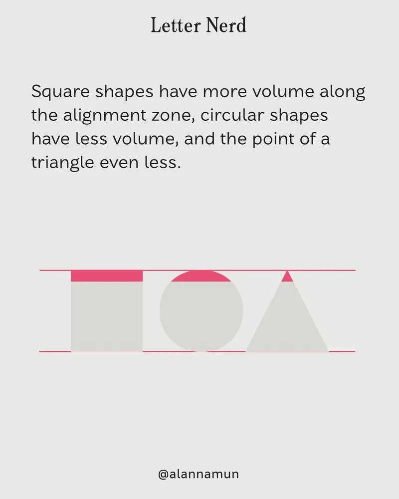 Square shapes have more volume along the alignment zone, circular shapes have less volume, and the point of a triangle even less.
