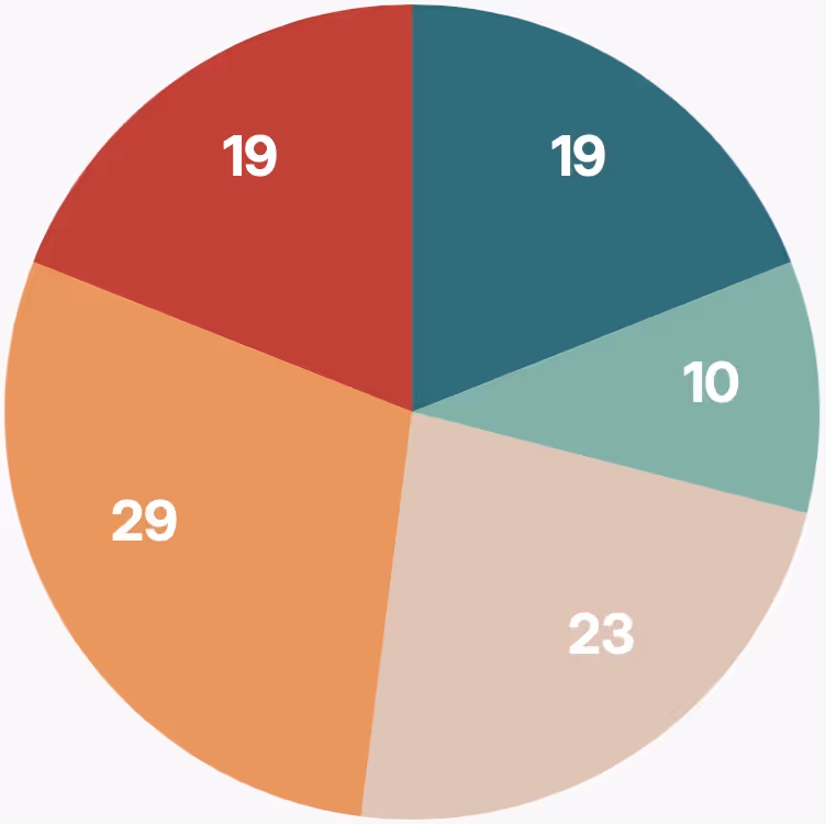 Zahlen zur Wurzeldeformation bei der Pflanzung.