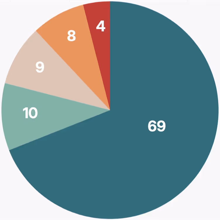 Zahlen Wurzeldeformation bei Saat.