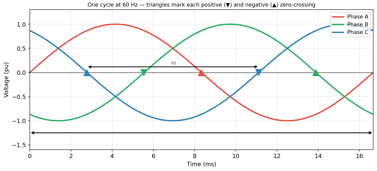 Three-phase zero-crossing method for frequency estimation