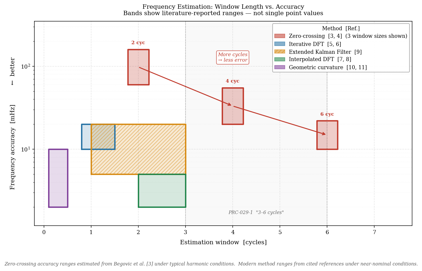 Frequency estimation method comparison: window length vs accuracy