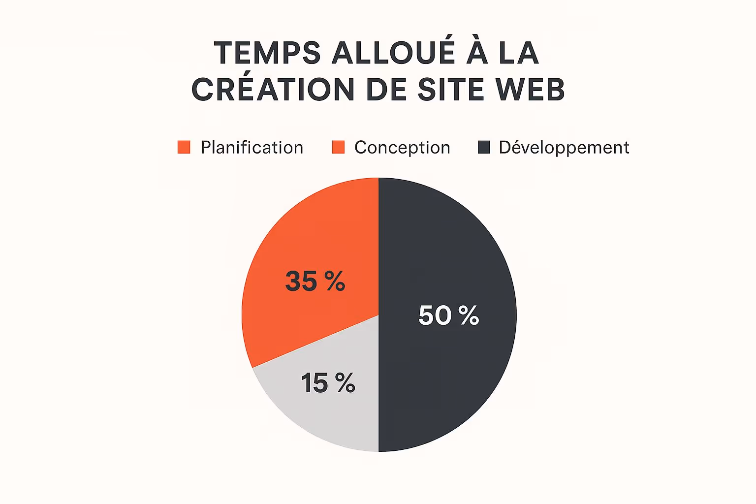 Infographie montrant la répartition du temps dans un projet de création de site : 15% pour la planification, 35% pour la conception, et 50% pour le développement.