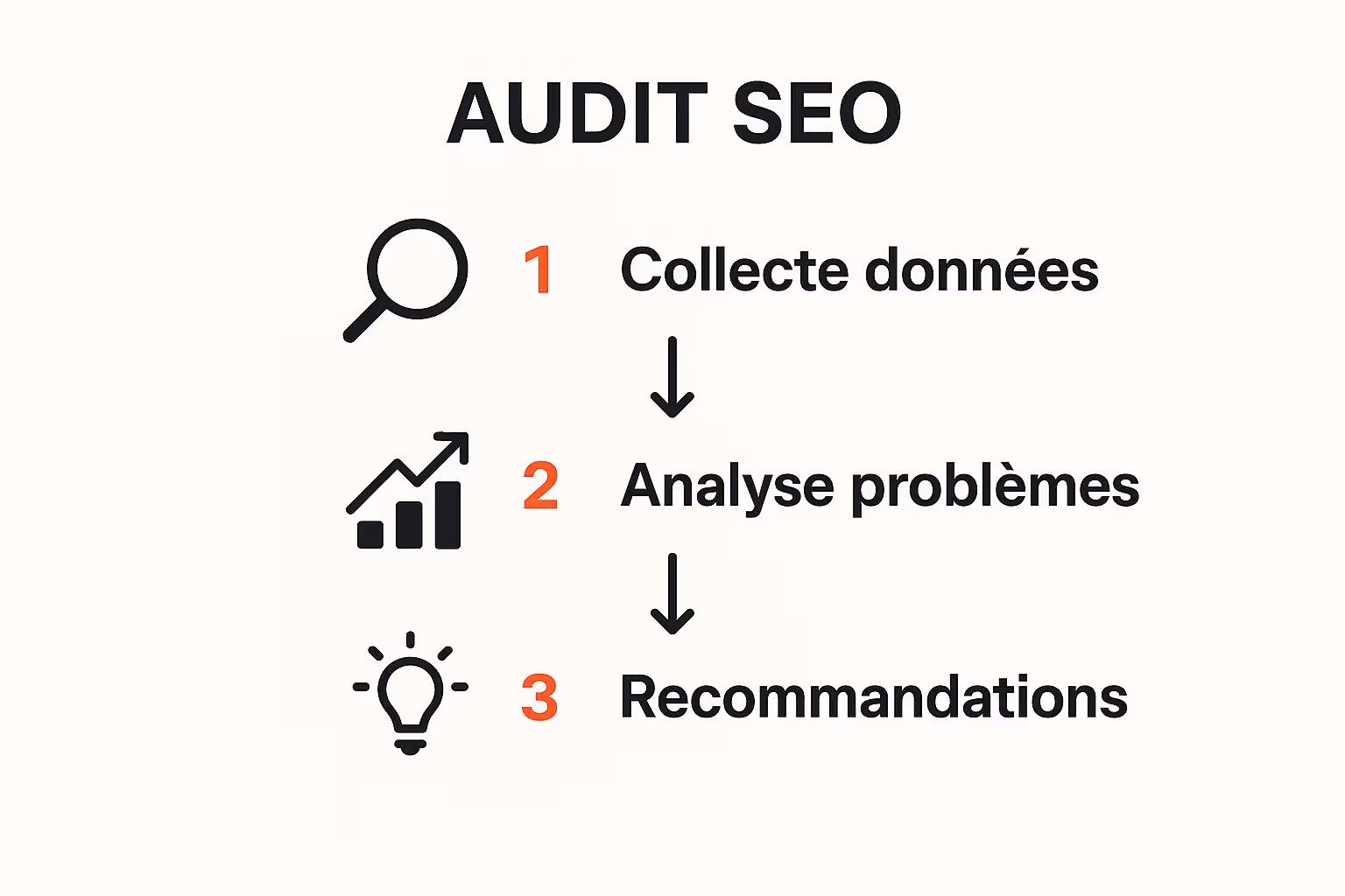 Infographie montrant le processus d'un audit SEO en trois étapes : Collecte de données, Analyse des problèmes, et Recommandations.