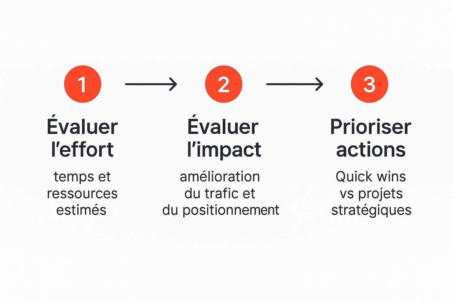 Infographie montrant le processus de priorisation d'un audit SEO en trois étapes : évaluer l'effort, évaluer l'impact et classer les actions.