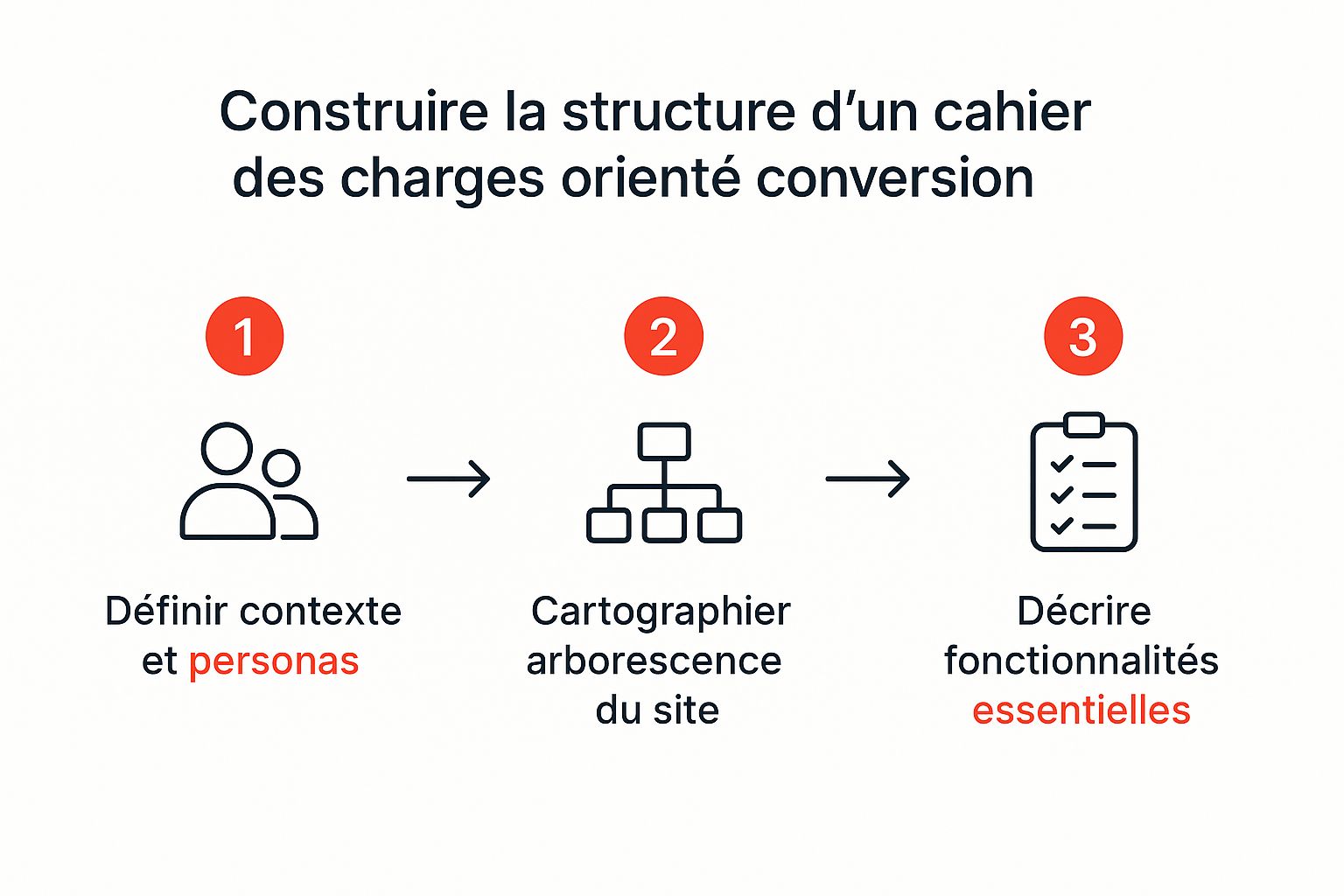 Infographic about cahier des charges site web