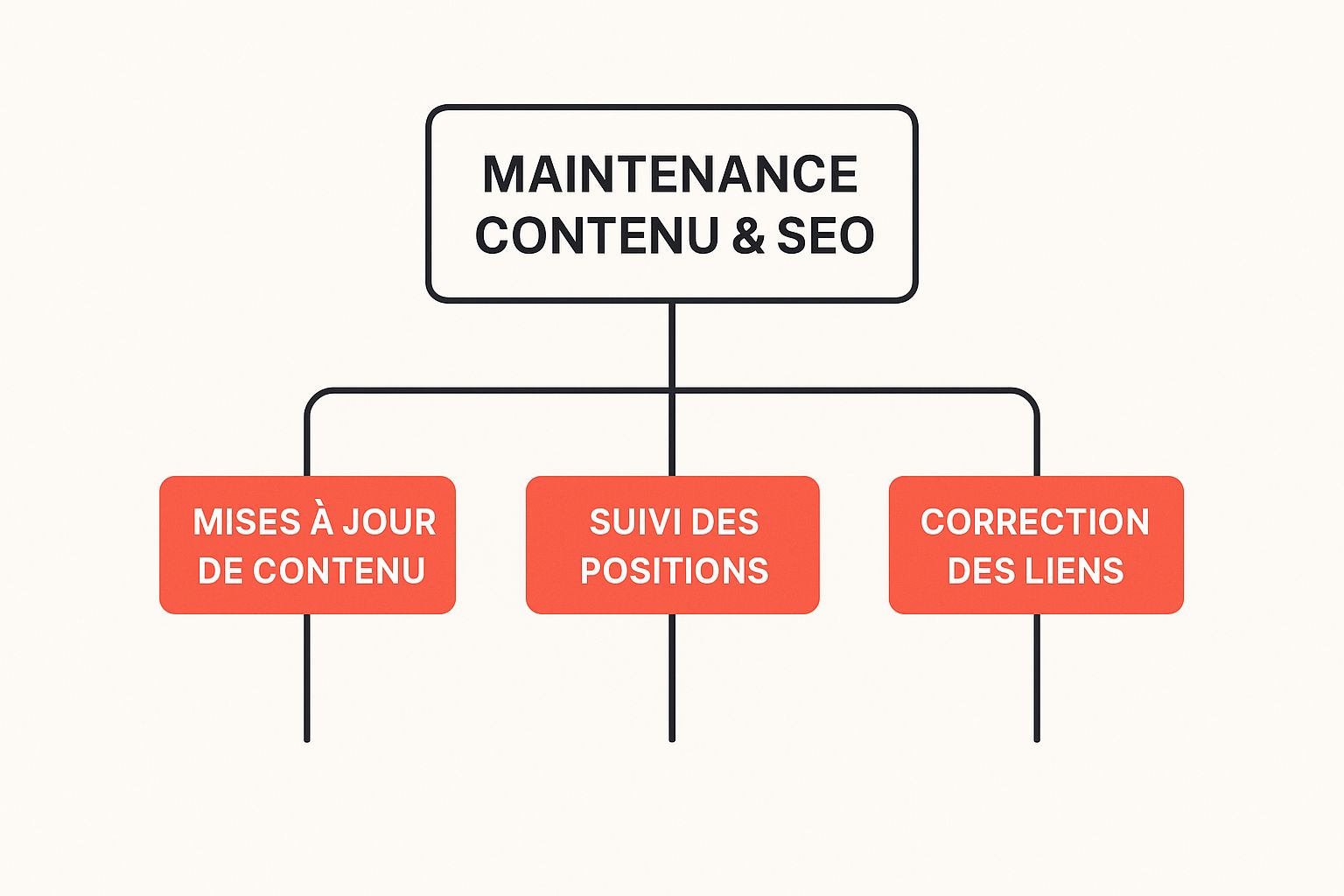 Infographic about coût maintenance site internet