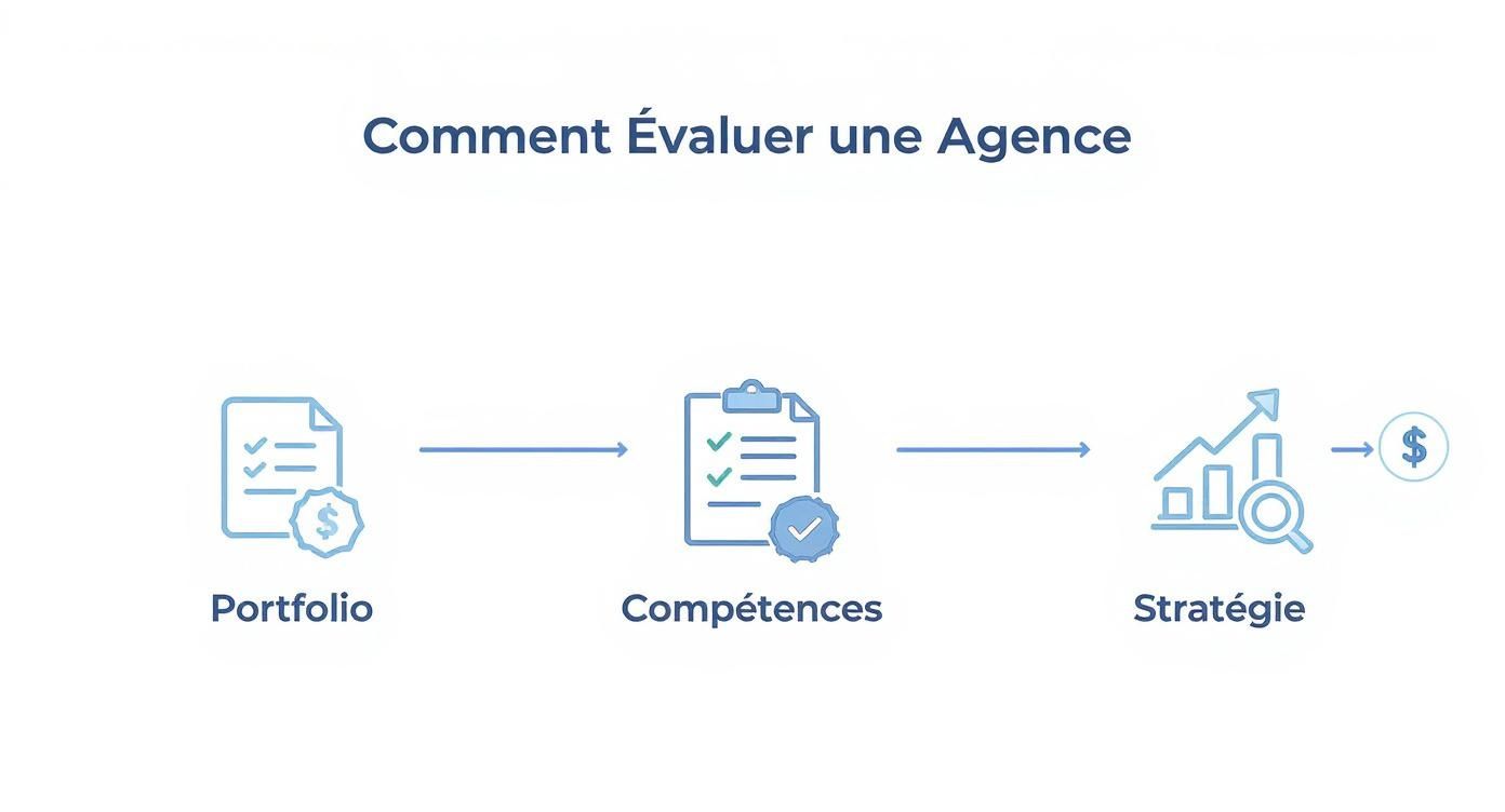 Infographie illustrant le processus d'évaluation d'une agence Webflow, avec les étapes de Portfolio, Compétences et Stratégie.