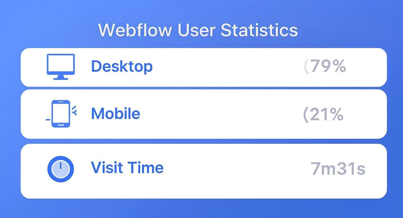 Infographie montrant la répartition des utilisateurs de Webflow par appareil et la durée moyenne de leur visite