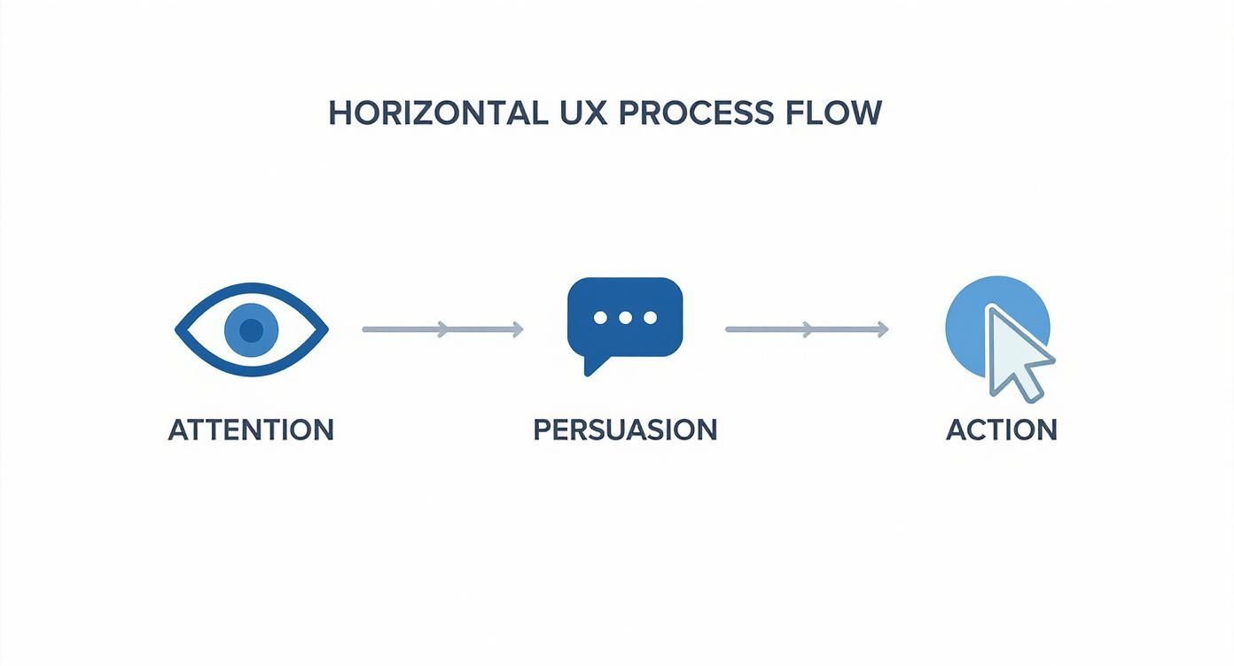 Infographie illustrant le processus UX pour la création de site internet, montrant les étapes d'Attention, Persuasion et Action.