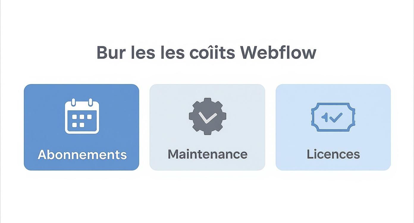 Infographie détaillant les coûts récurrents d'un site Webflow : Abonnements, Maintenance et Licences.