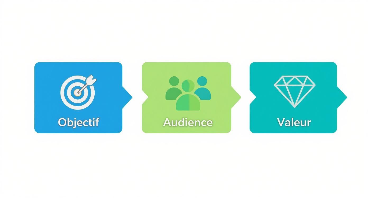 Diagramme illustrant trois étapes clés : Objectif avec cible, Audience avec groupe de personnes, et Valeur avec diamant