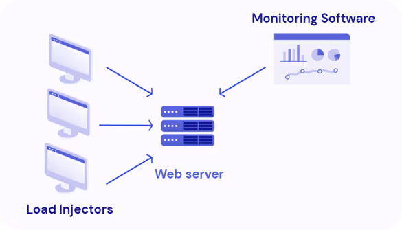 Load testing environment