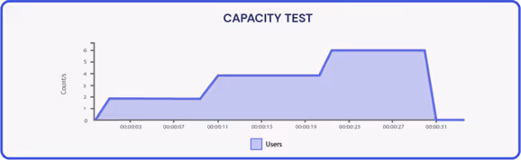 Capacity Test