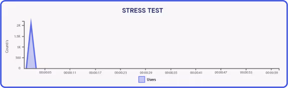 Stress Test gatling