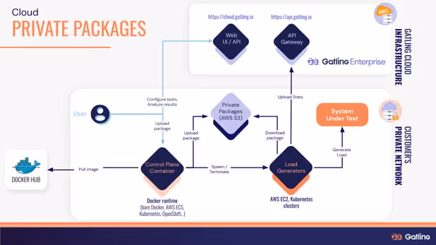 Gatling Cloud - Private Packages