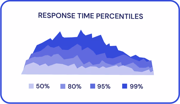 response time percentiles