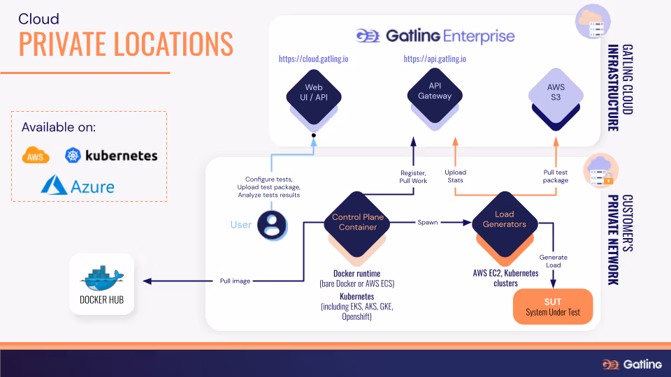 Private Locations with AWS, Kubernetes and Azure