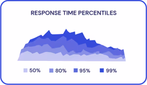 response time percentiles