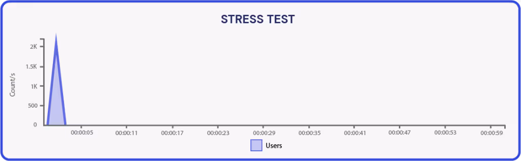 Stress Test