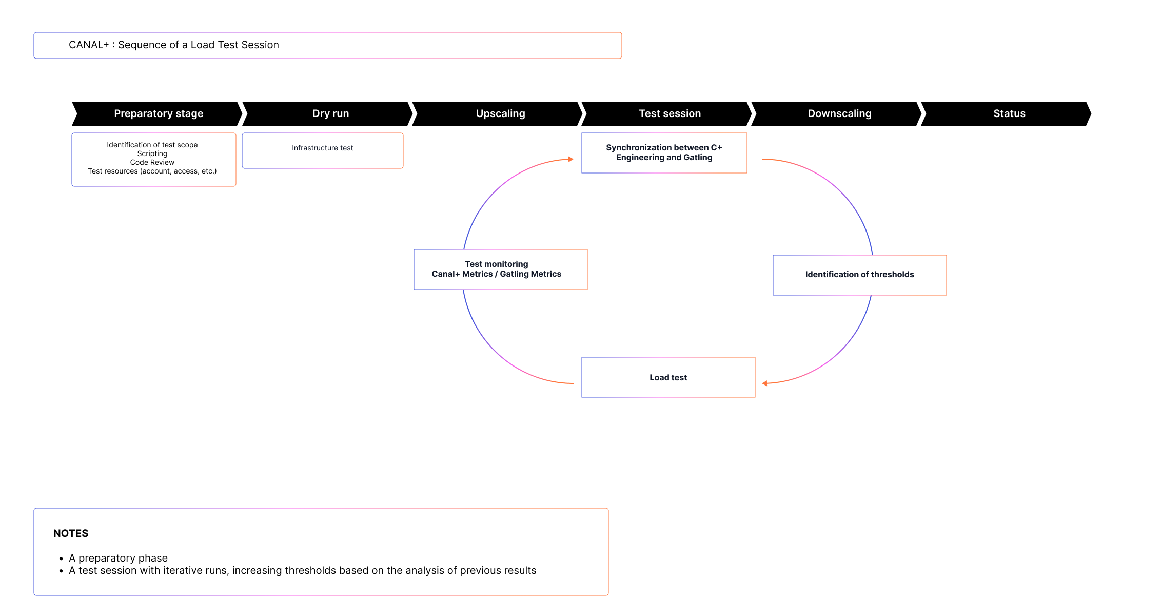 canal+ sequence of a load testing session