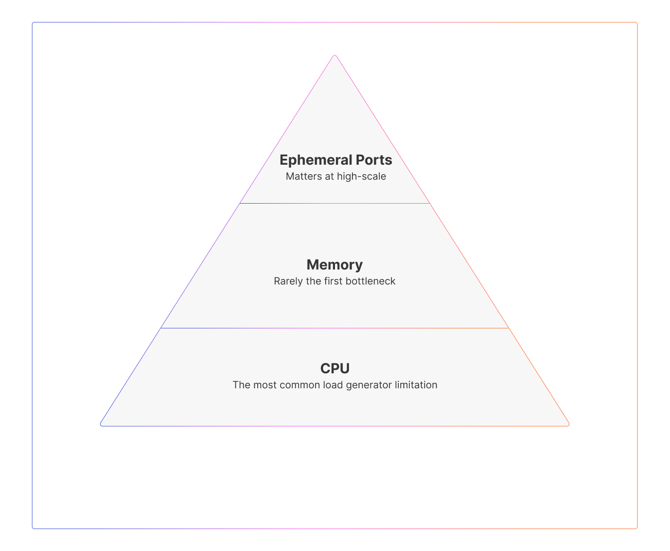 the pyramid of load injector limits