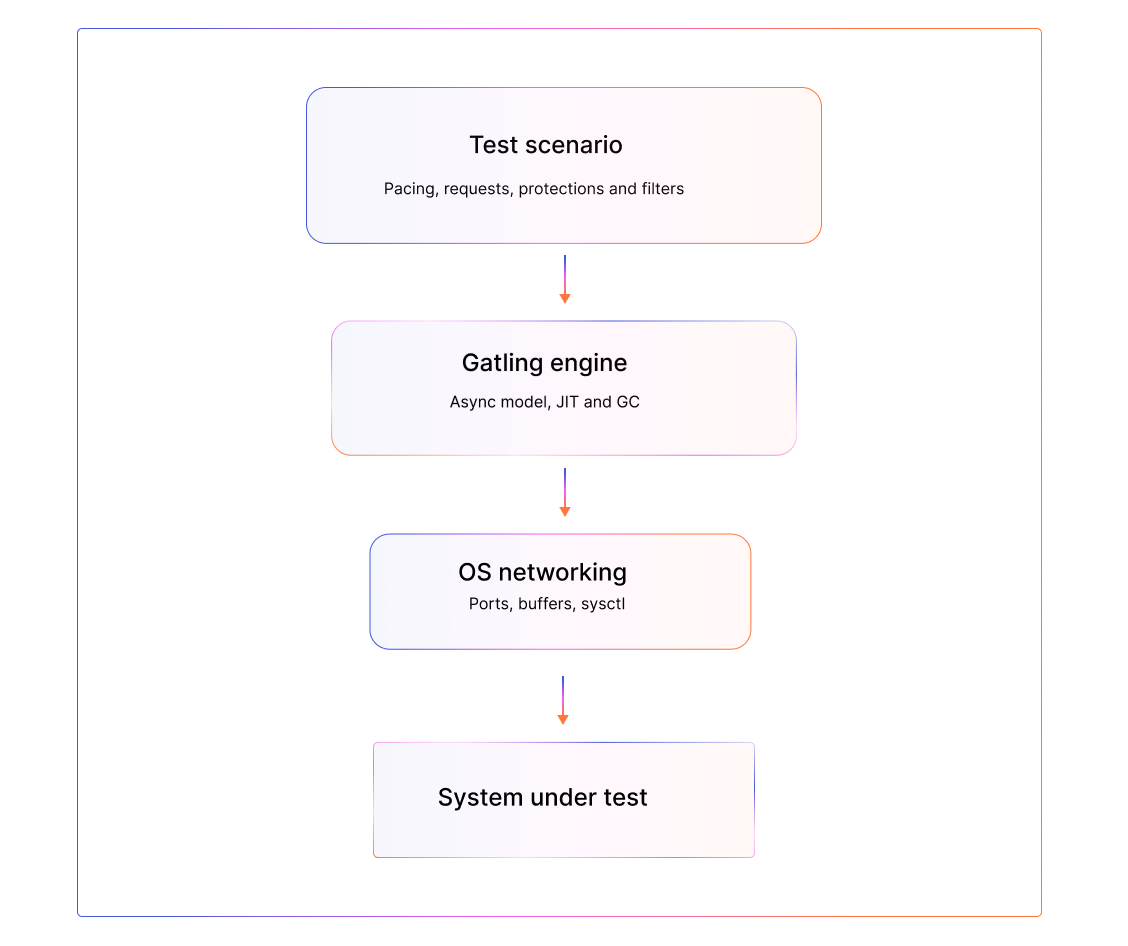 a graph of how Gatling works