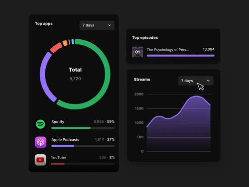 Dashboard showing streaming stats: Top apps pie chart with Spotify leading at 59%, Apple Podcasts at 27%, YouTube at 8%, total 6,720 streams; top episode is The Psychology of Pers... with 13,084 streams; streams line graph over 7 days with peak near 2000.