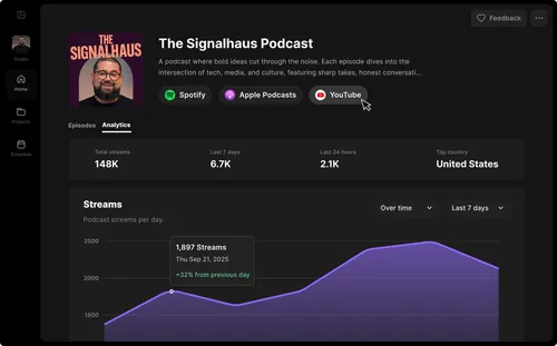 Dashboard screen for The Signalhaus Podcast showing total streams of 148K, with 6.7K in the last 7 days and 2.1K in the last 24 hours, top country United States, and a purple area graph of daily podcast streams over the last 7 days highlighting 1,897 streams on September 21, 2025.