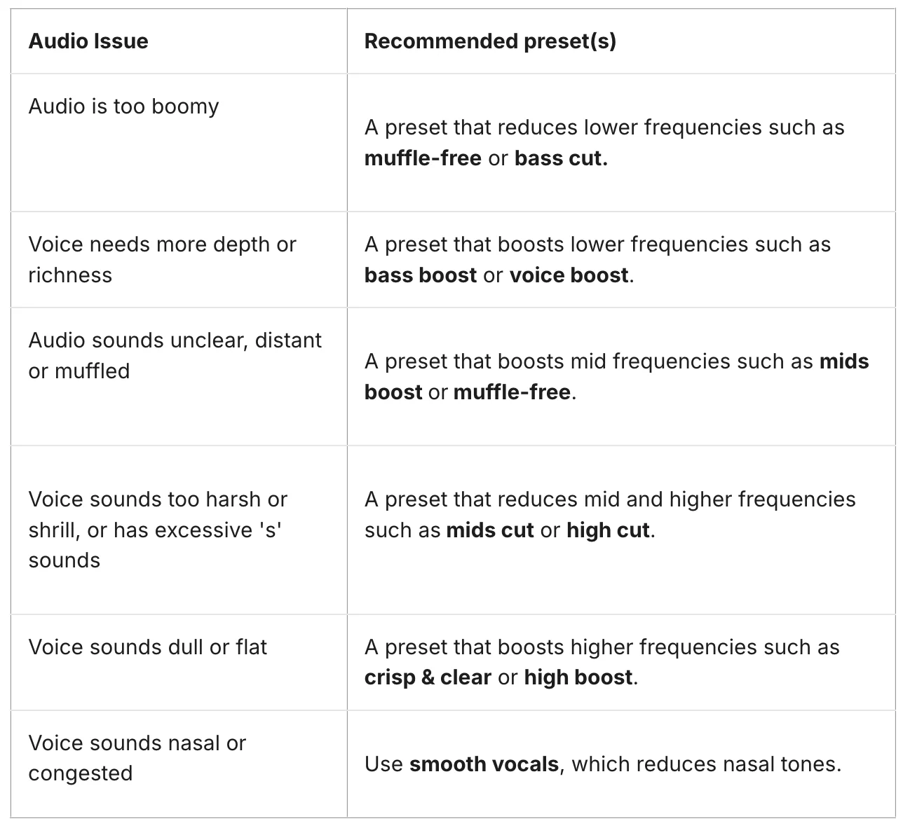 Reommended presets table