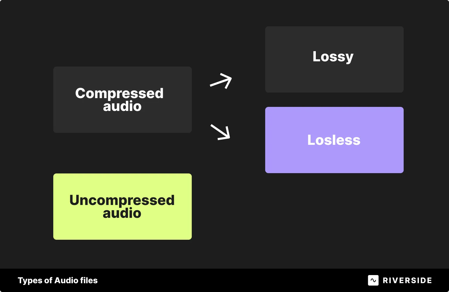 Audio formats: compressed vs uncompressed audio