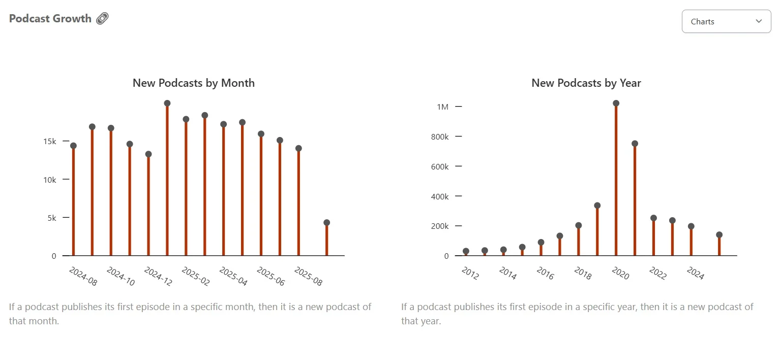 Podcast growth by Listen Notes