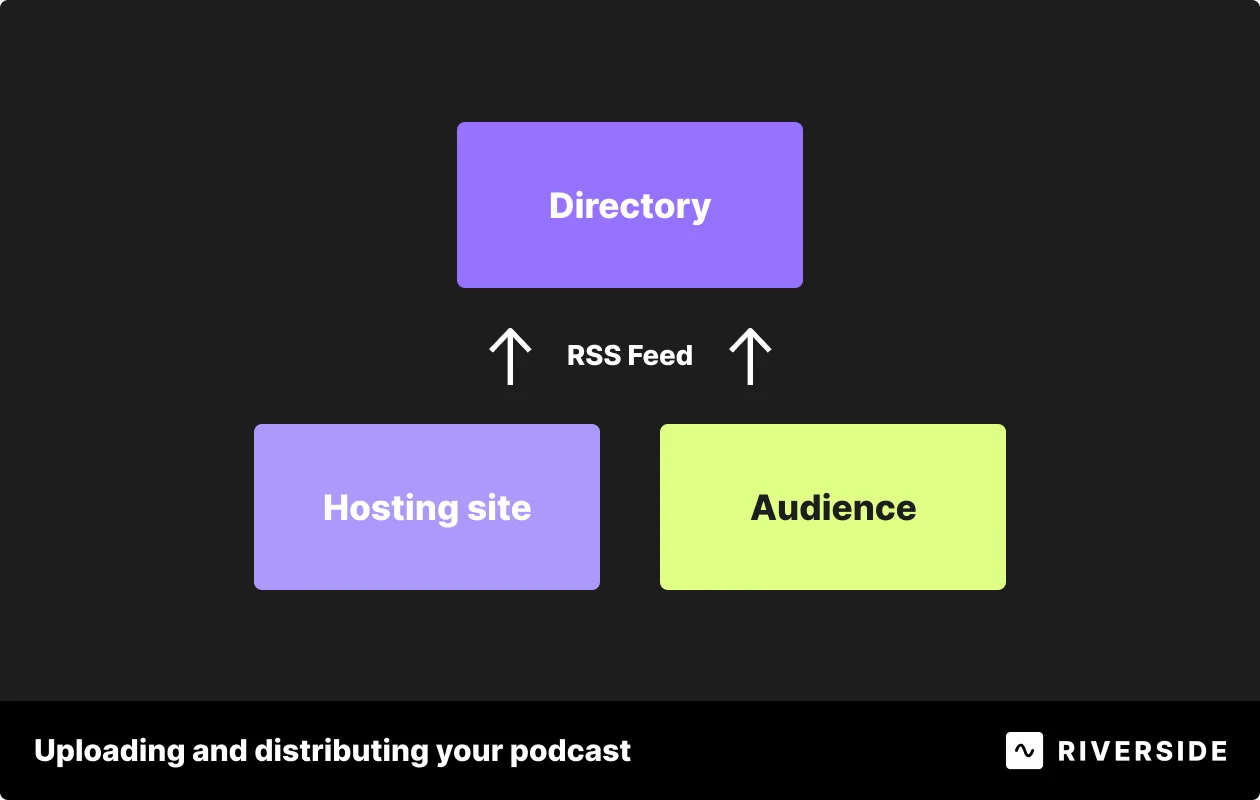 Podcast publishing workflow