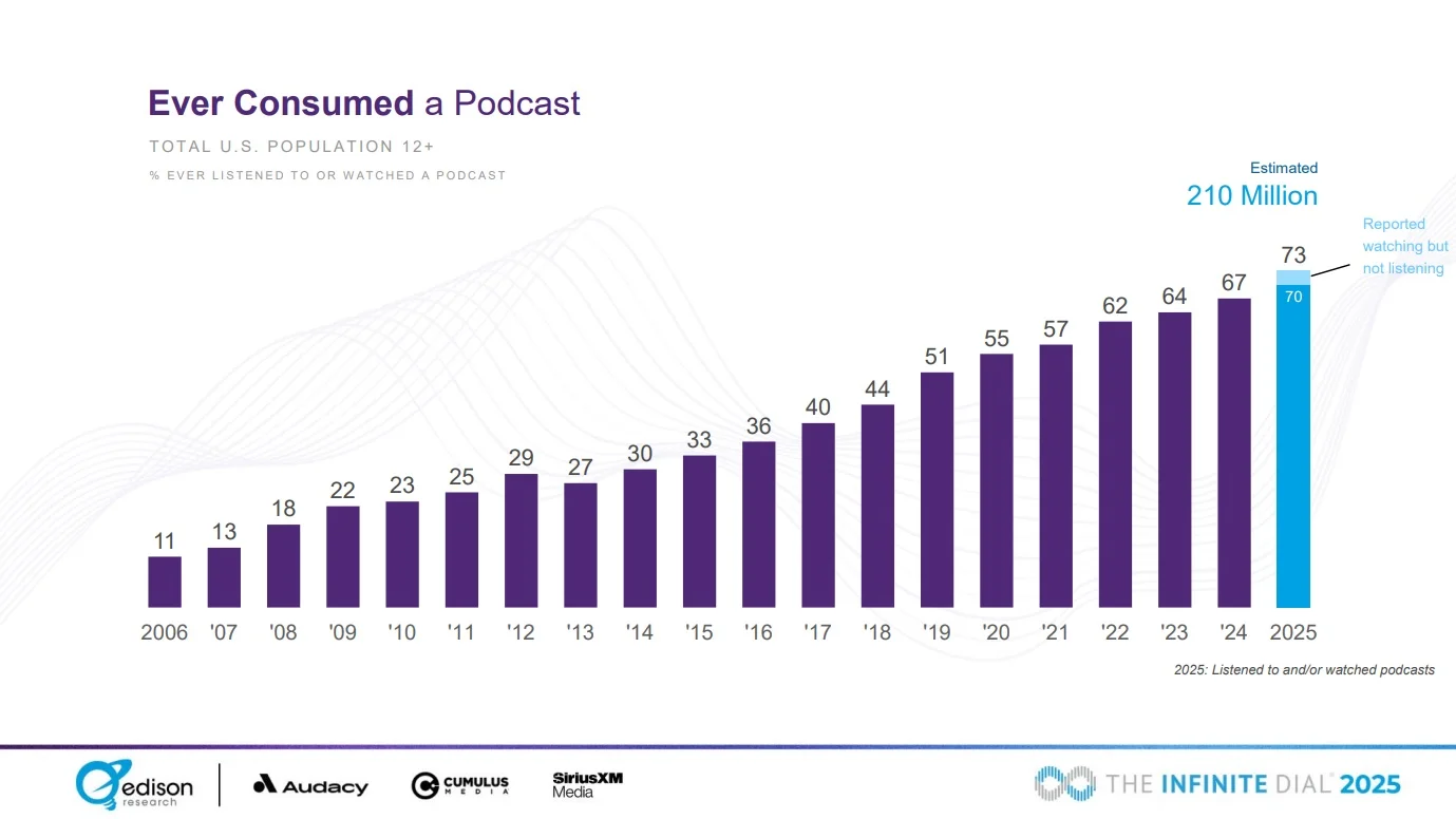 Ever consumed a podcast from Edison