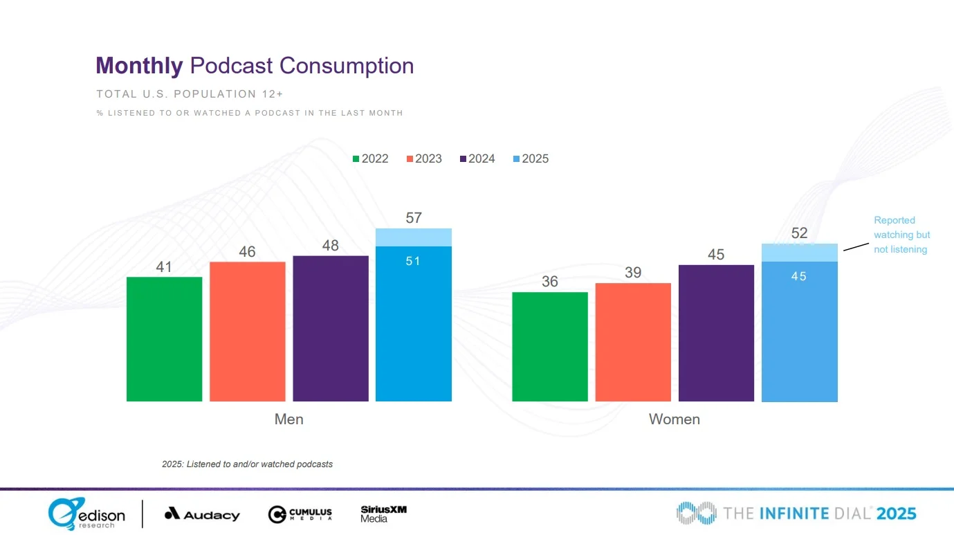 Monthly podcast consumption by Edison