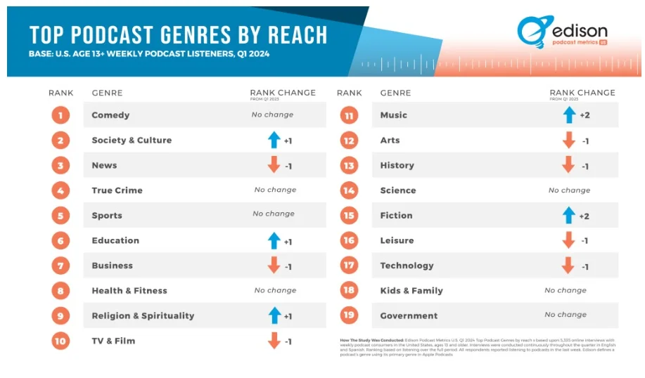 Top podcast genres by Edison