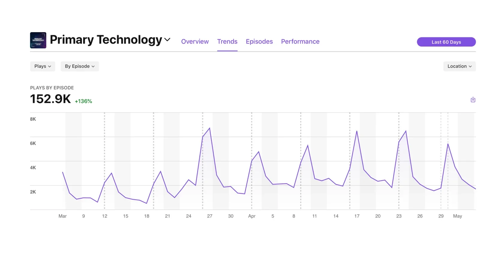 Stephen Robles' Primary Technology podcast stats