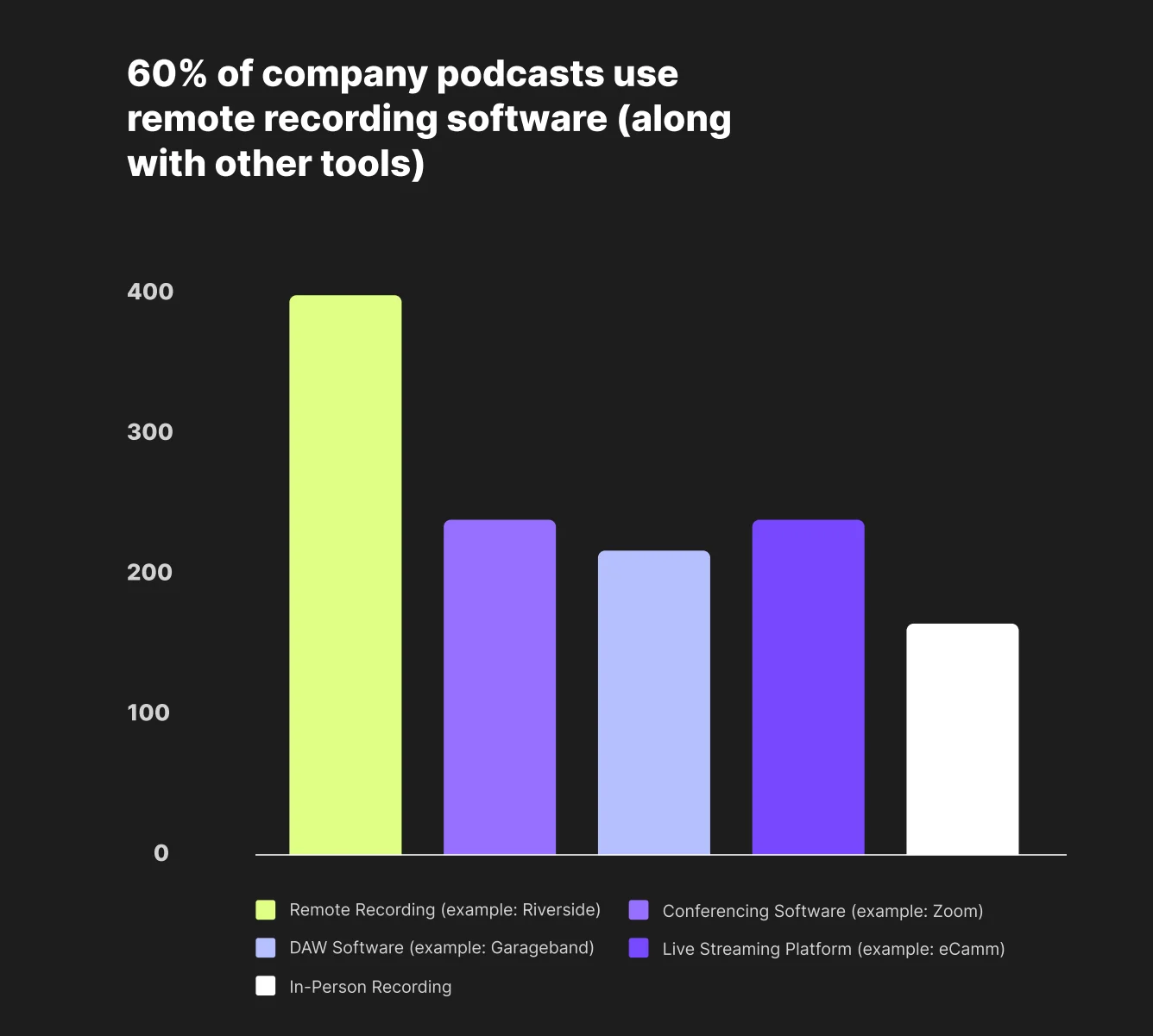 Remote recording adoption data from Riverside