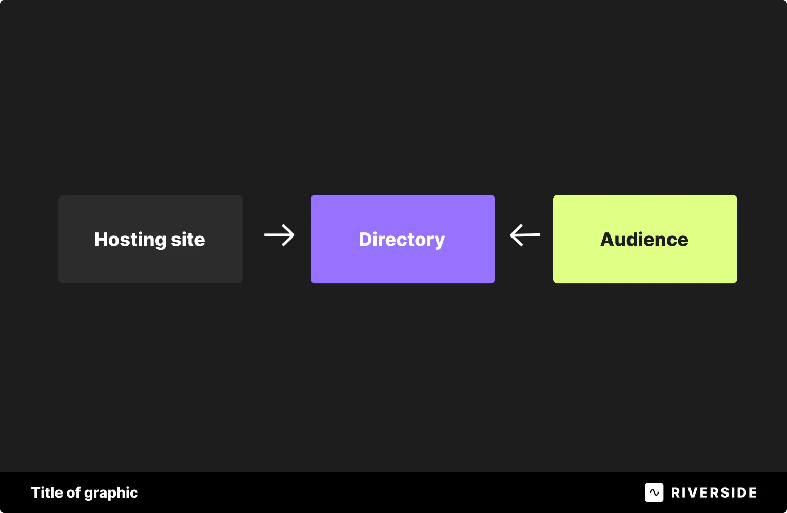 Hosting vs driectory vs audience