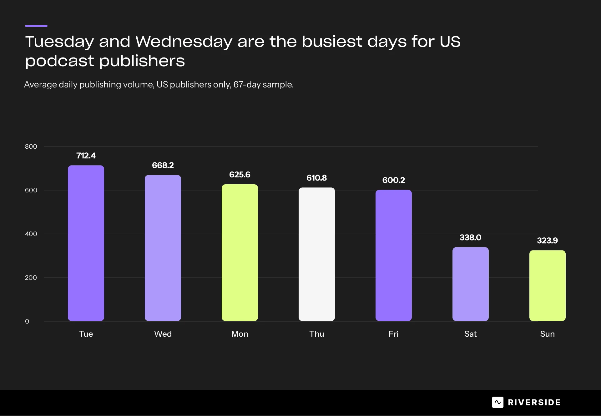 When to publish a podcast?