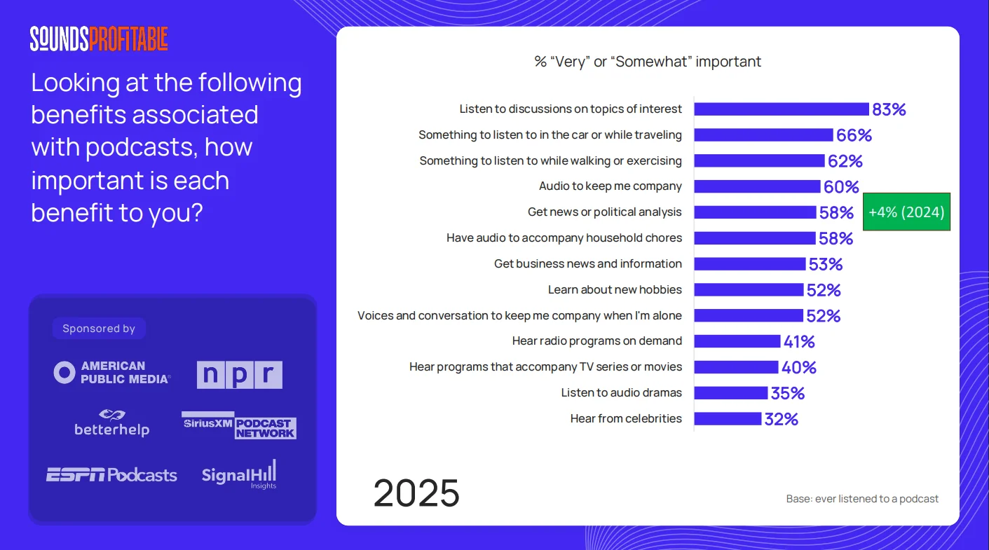 Why do people listen to podcasts by SoundProfitable