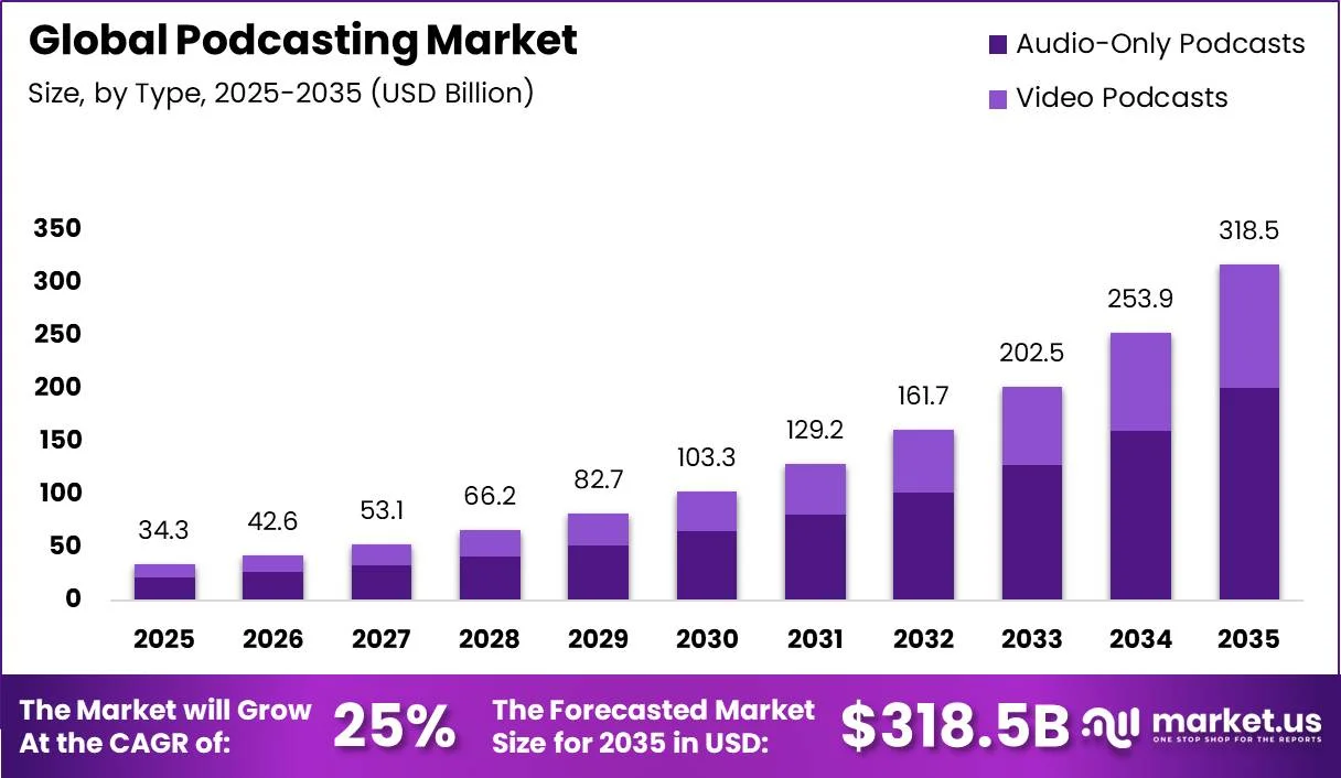 Podcast marketing size by Market.us