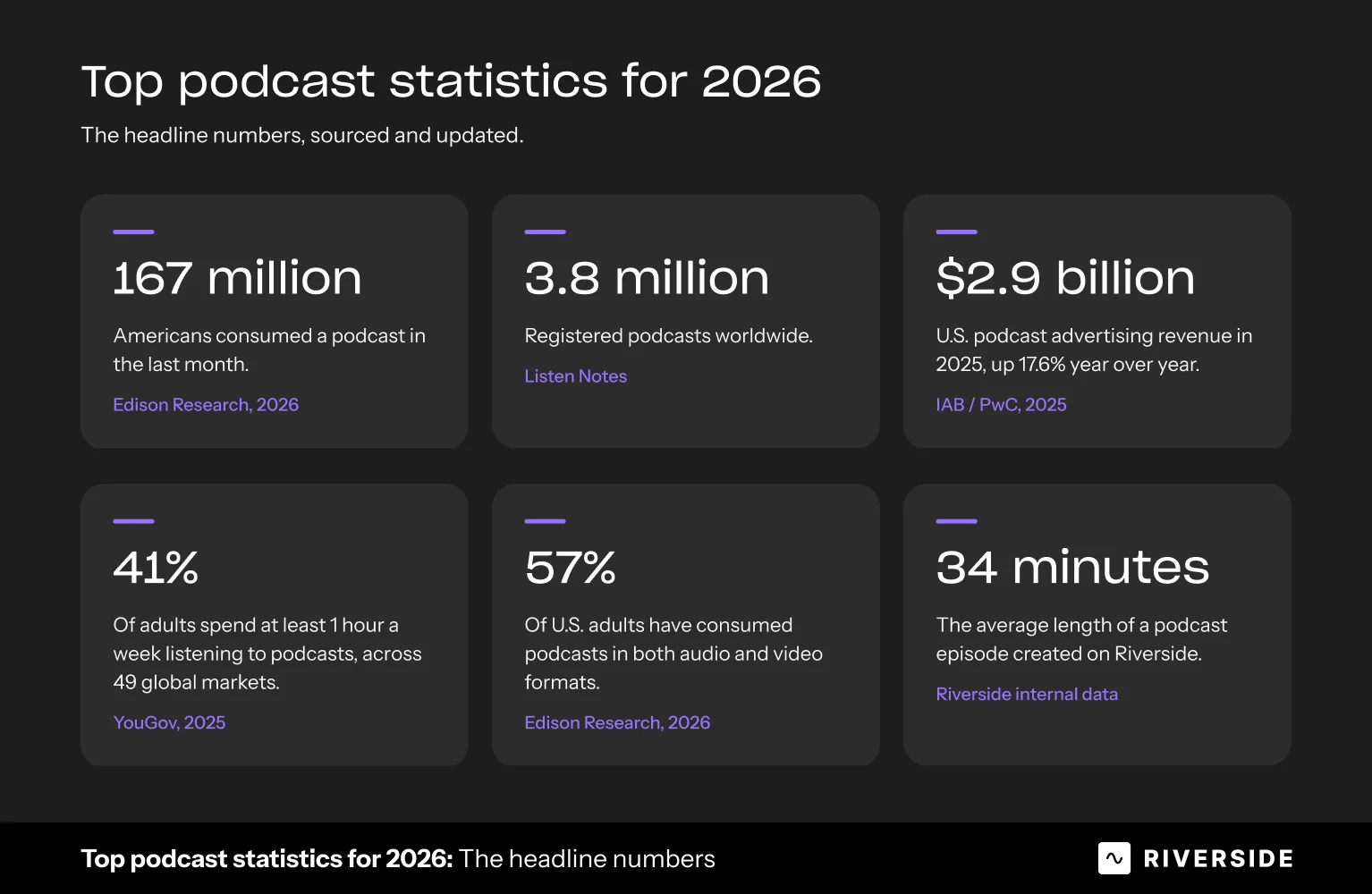 Top Podcast Statistics