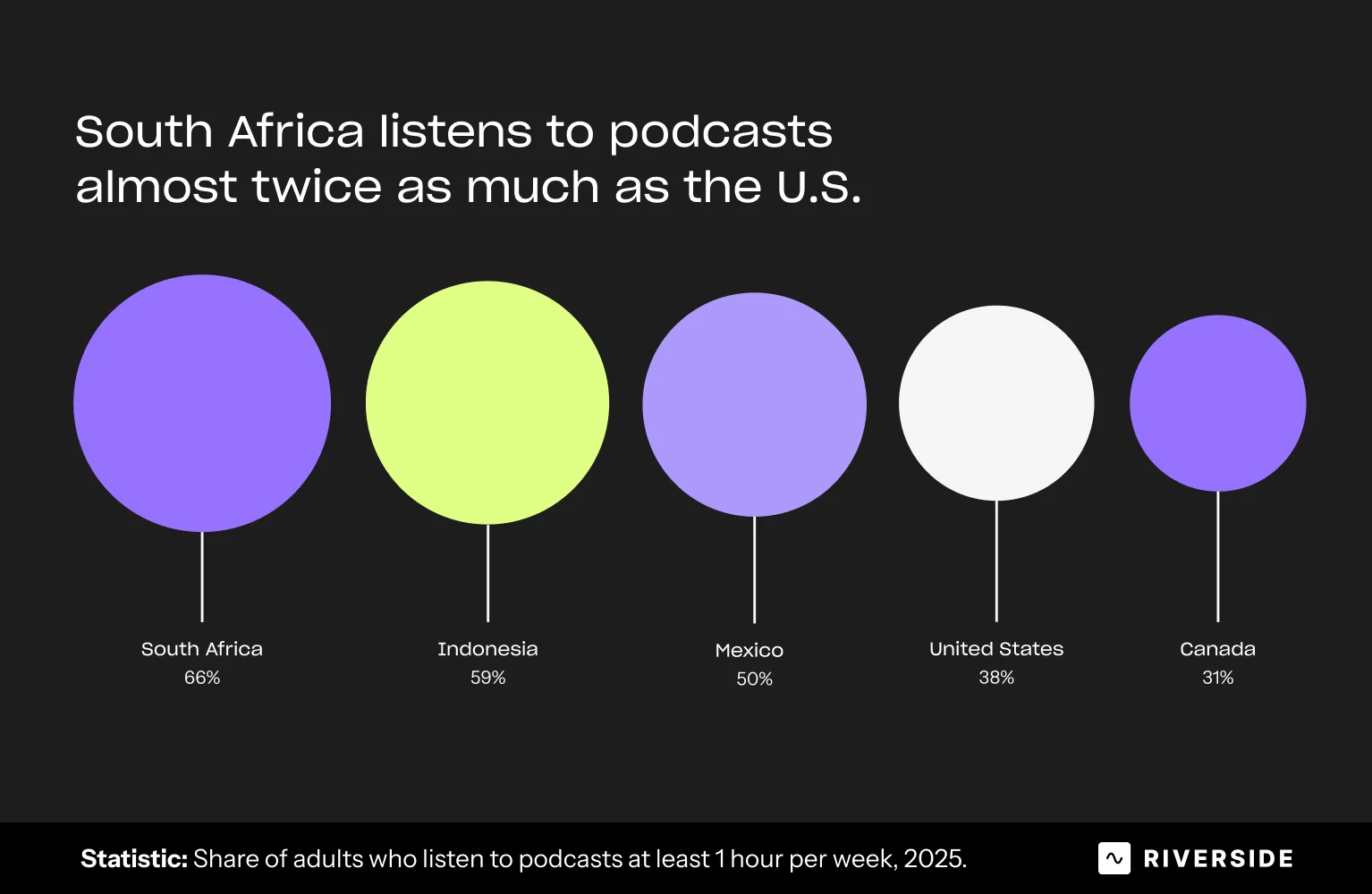 Podcast global listeners
