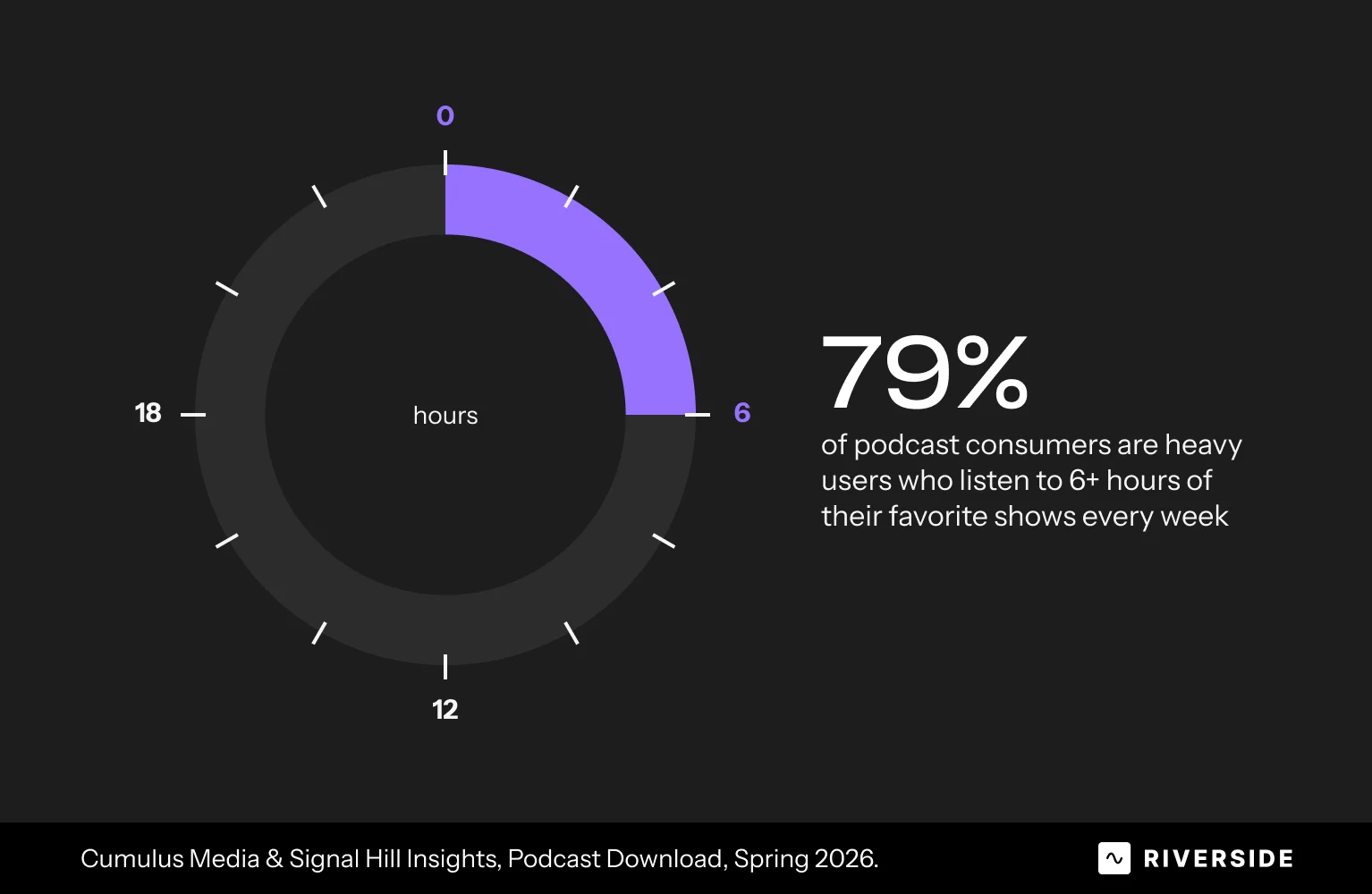 Podcast engagement statistics